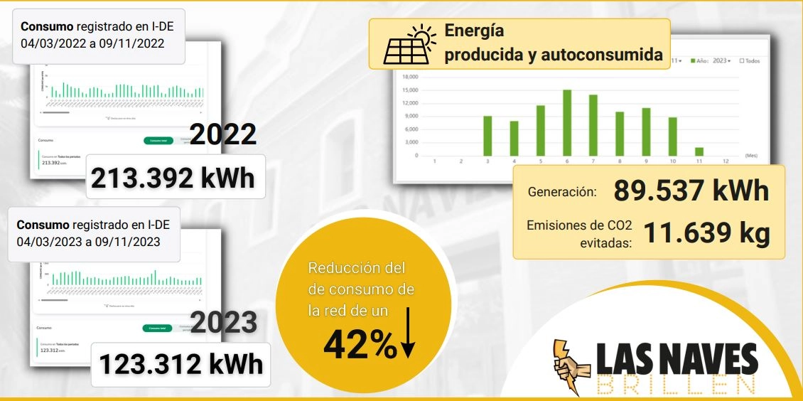 Gráfico con los datos sobre el ahorro energético de Las Naves gracias a su planta fotovoltaica